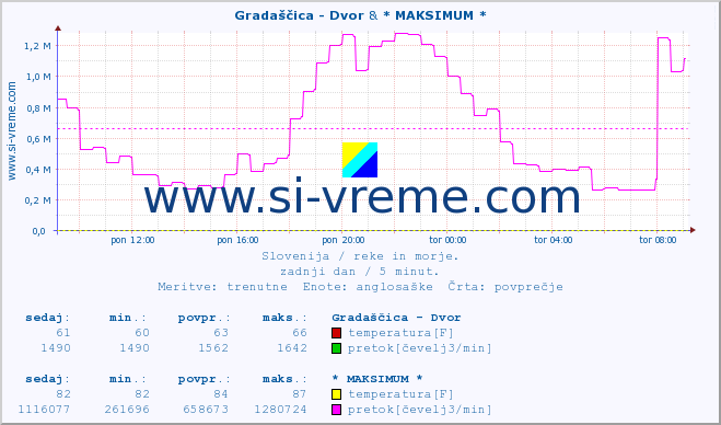 POVPREČJE :: Gradaščica - Dvor & * MAKSIMUM * :: temperatura | pretok | višina :: zadnji dan / 5 minut.