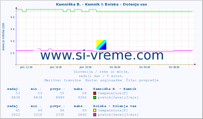 POVPREČJE :: Stržen - Gor. Jezero & Bolska - Dolenja vas :: temperatura | pretok | višina :: zadnji dan / 5 minut.