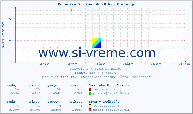 POVPREČJE :: Stržen - Gor. Jezero & Krka - Podbočje :: temperatura | pretok | višina :: zadnji dan / 5 minut.