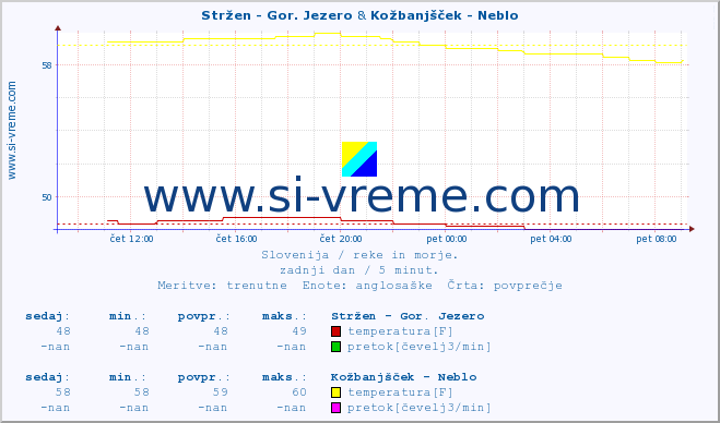 POVPREČJE :: Stržen - Gor. Jezero & Kožbanjšček - Neblo :: temperatura | pretok | višina :: zadnji dan / 5 minut.