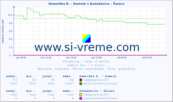 POVPREČJE :: Stržen - Gor. Jezero & Badaševica - Šalara :: temperatura | pretok | višina :: zadnji dan / 5 minut.