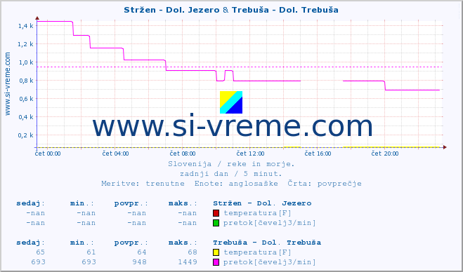 POVPREČJE :: Stržen - Dol. Jezero & Trebuša - Dol. Trebuša :: temperatura | pretok | višina :: zadnji dan / 5 minut.