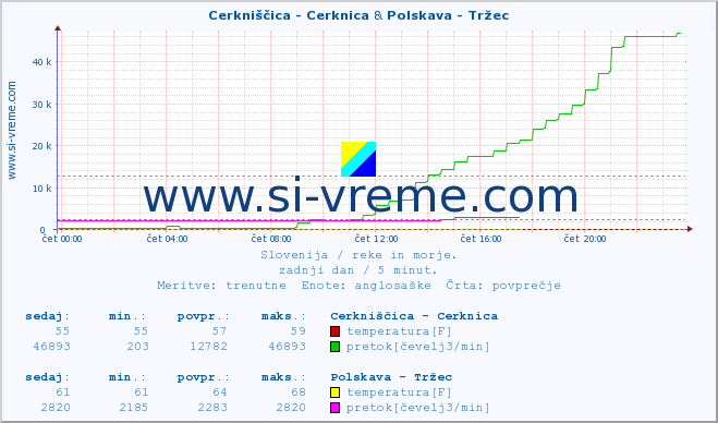 POVPREČJE :: Cerkniščica - Cerknica & Polskava - Tržec :: temperatura | pretok | višina :: zadnji dan / 5 minut.