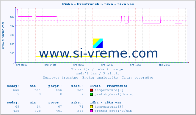 POVPREČJE :: Pivka - Prestranek & Iška - Iška vas :: temperatura | pretok | višina :: zadnji dan / 5 minut.