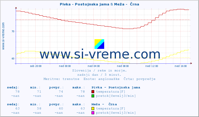 POVPREČJE :: Pivka - Postojnska jama & Meža -  Črna :: temperatura | pretok | višina :: zadnji dan / 5 minut.