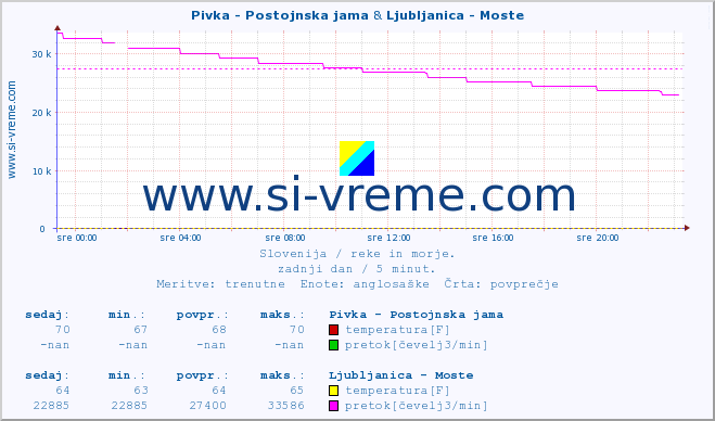 POVPREČJE :: Pivka - Postojnska jama & Ljubljanica - Moste :: temperatura | pretok | višina :: zadnji dan / 5 minut.