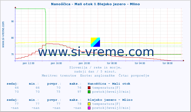 POVPREČJE :: Nanoščica - Mali otok & Blejsko jezero - Mlino :: temperatura | pretok | višina :: zadnji dan / 5 minut.