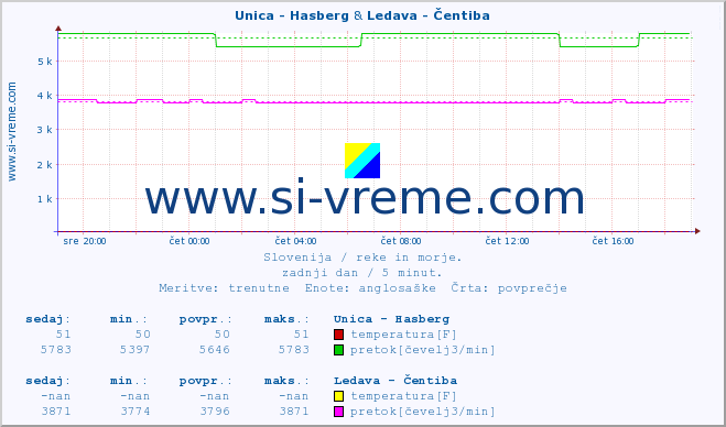 POVPREČJE :: Unica - Hasberg & Ledava - Čentiba :: temperatura | pretok | višina :: zadnji dan / 5 minut.