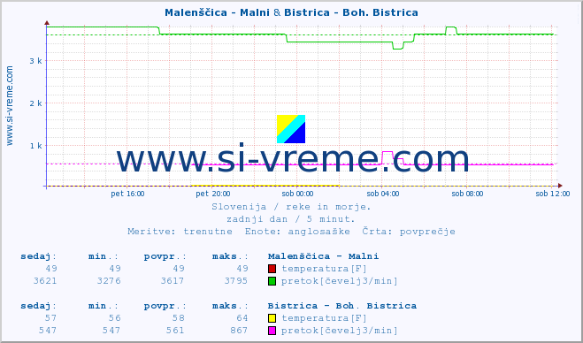 POVPREČJE :: Malenščica - Malni & Bistrica - Boh. Bistrica :: temperatura | pretok | višina :: zadnji dan / 5 minut.