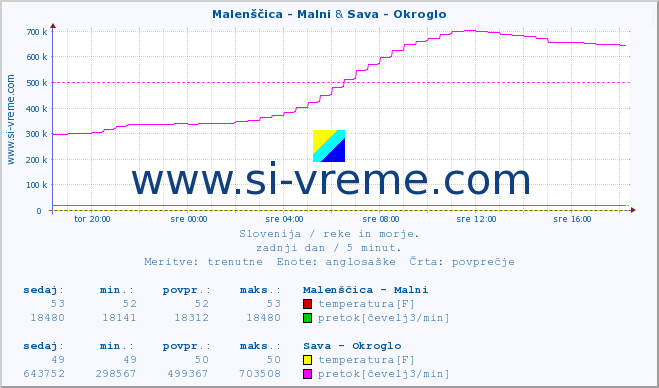 POVPREČJE :: Malenščica - Malni & Sava - Okroglo :: temperatura | pretok | višina :: zadnji dan / 5 minut.