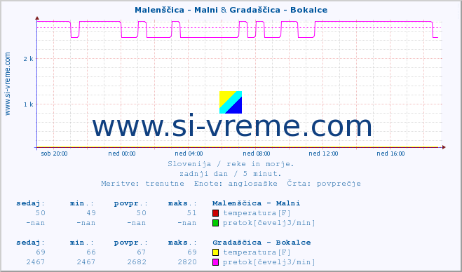 POVPREČJE :: Malenščica - Malni & Gradaščica - Bokalce :: temperatura | pretok | višina :: zadnji dan / 5 minut.