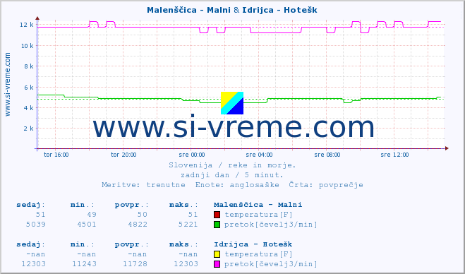 POVPREČJE :: Malenščica - Malni & Idrijca - Hotešk :: temperatura | pretok | višina :: zadnji dan / 5 minut.