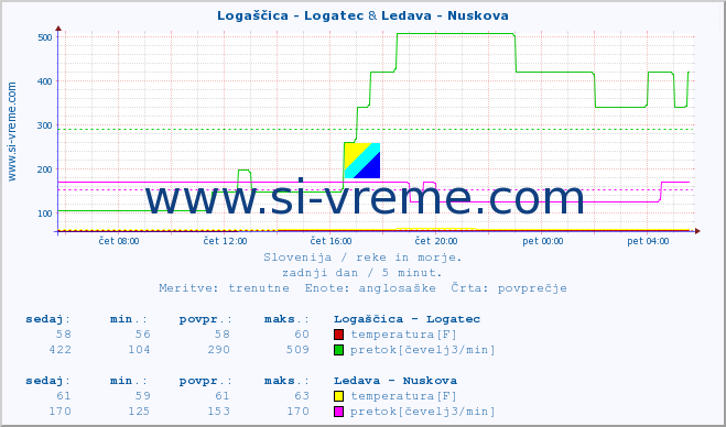 POVPREČJE :: Logaščica - Logatec & Ledava - Nuskova :: temperatura | pretok | višina :: zadnji dan / 5 minut.