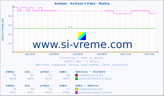 POVPREČJE :: Savinja - Solčava & Paka - Rečica :: temperatura | pretok | višina :: zadnji dan / 5 minut.