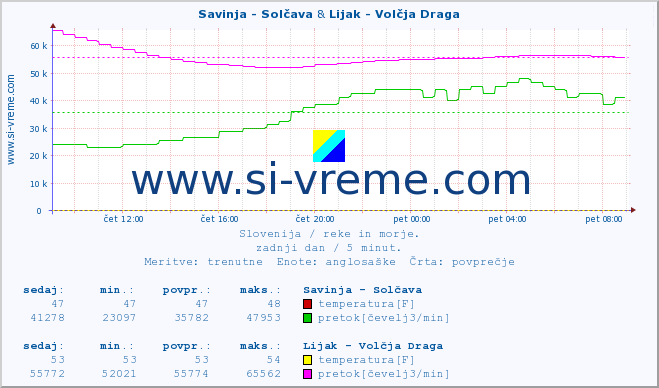 POVPREČJE :: Savinja - Solčava & Lijak - Volčja Draga :: temperatura | pretok | višina :: zadnji dan / 5 minut.