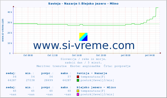 POVPREČJE :: Savinja - Nazarje & Blejsko jezero - Mlino :: temperatura | pretok | višina :: zadnji dan / 5 minut.