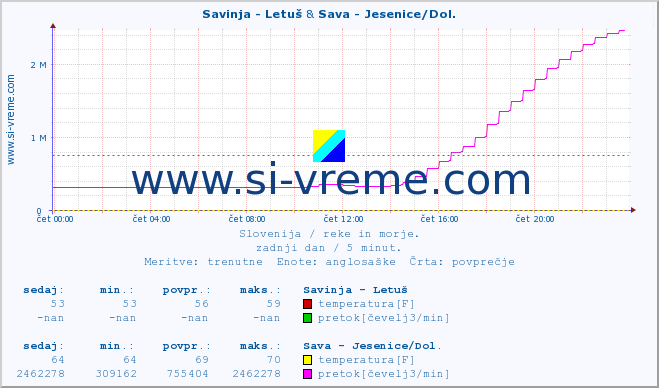 POVPREČJE :: Savinja - Letuš & Sava - Jesenice/Dol. :: temperatura | pretok | višina :: zadnji dan / 5 minut.