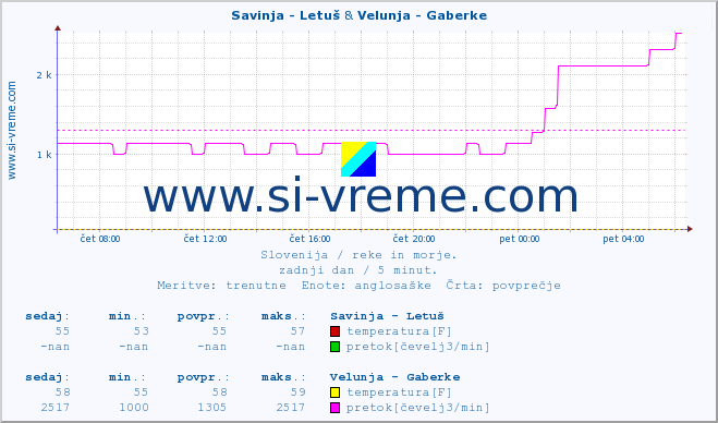 POVPREČJE :: Savinja - Letuš & Velunja - Gaberke :: temperatura | pretok | višina :: zadnji dan / 5 minut.