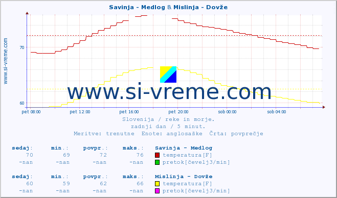 POVPREČJE :: Savinja - Medlog & Mislinja - Dovže :: temperatura | pretok | višina :: zadnji dan / 5 minut.