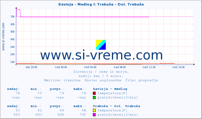 POVPREČJE :: Savinja - Medlog & Trebuša - Dol. Trebuša :: temperatura | pretok | višina :: zadnji dan / 5 minut.