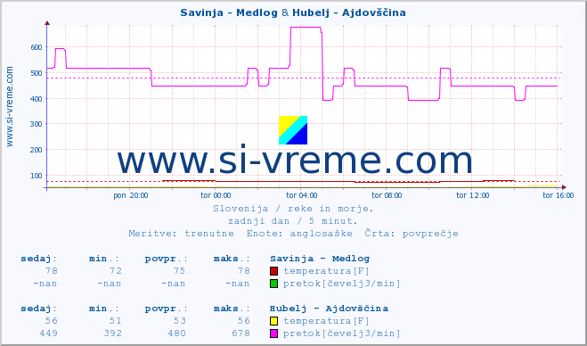 POVPREČJE :: Savinja - Medlog & Hubelj - Ajdovščina :: temperatura | pretok | višina :: zadnji dan / 5 minut.