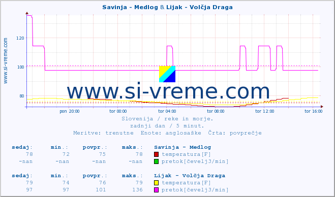 POVPREČJE :: Savinja - Medlog & Lijak - Volčja Draga :: temperatura | pretok | višina :: zadnji dan / 5 minut.