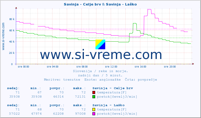 POVPREČJE :: Savinja - Celje brv & Savinja - Laško :: temperatura | pretok | višina :: zadnji dan / 5 minut.