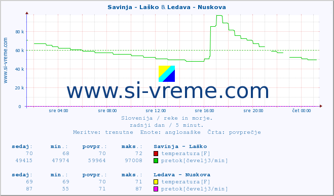 POVPREČJE :: Savinja - Laško & Ledava - Nuskova :: temperatura | pretok | višina :: zadnji dan / 5 minut.