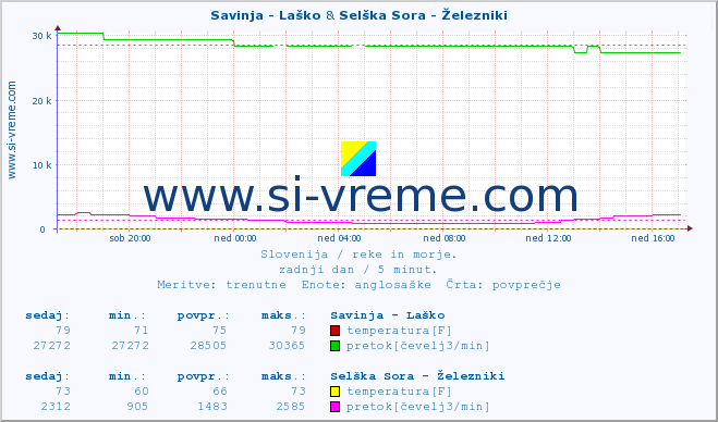 POVPREČJE :: Savinja - Laško & Selška Sora - Železniki :: temperatura | pretok | višina :: zadnji dan / 5 minut.