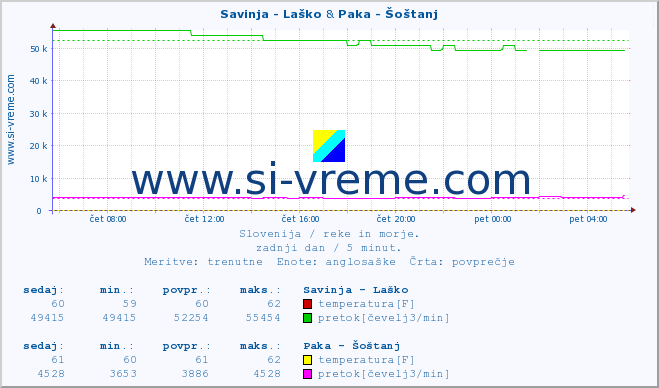 POVPREČJE :: Savinja - Laško & Paka - Šoštanj :: temperatura | pretok | višina :: zadnji dan / 5 minut.