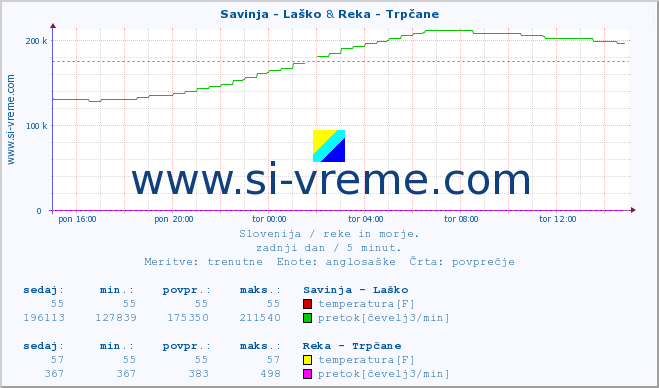 POVPREČJE :: Savinja - Laško & Reka - Trpčane :: temperatura | pretok | višina :: zadnji dan / 5 minut.