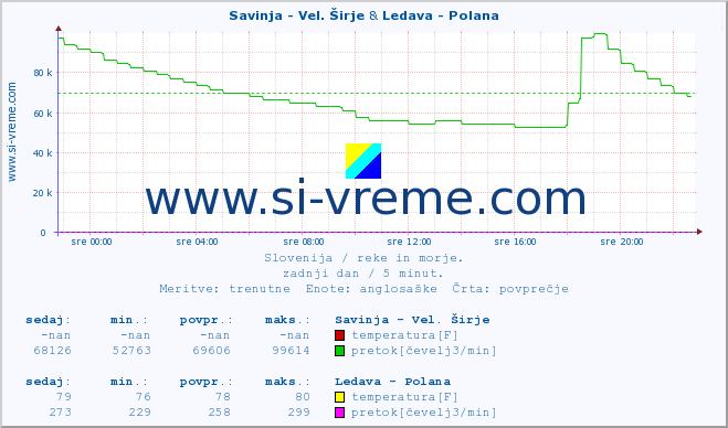 POVPREČJE :: Savinja - Vel. Širje & Ledava - Polana :: temperatura | pretok | višina :: zadnji dan / 5 minut.