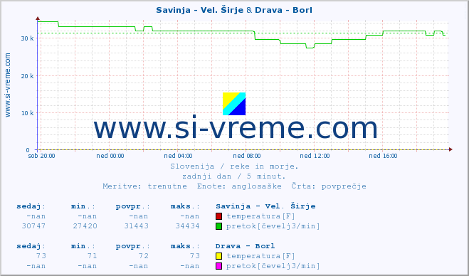 POVPREČJE :: Savinja - Vel. Širje & Drava - Borl :: temperatura | pretok | višina :: zadnji dan / 5 minut.