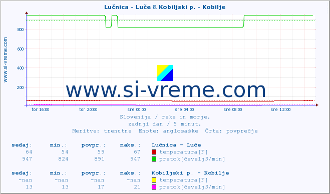 POVPREČJE :: Lučnica - Luče & Kobiljski p. - Kobilje :: temperatura | pretok | višina :: zadnji dan / 5 minut.