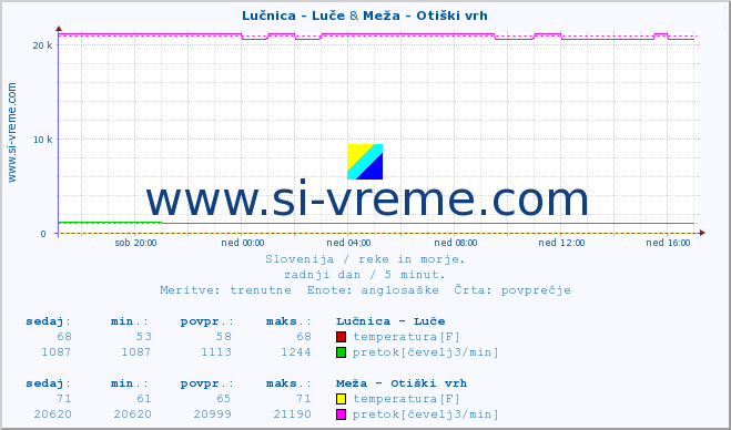 POVPREČJE :: Lučnica - Luče & Meža - Otiški vrh :: temperatura | pretok | višina :: zadnji dan / 5 minut.