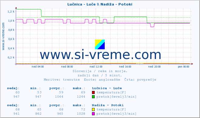 POVPREČJE :: Lučnica - Luče & Nadiža - Potoki :: temperatura | pretok | višina :: zadnji dan / 5 minut.