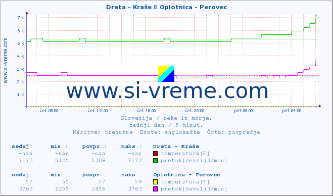 POVPREČJE :: Dreta - Kraše & Oplotnica - Perovec :: temperatura | pretok | višina :: zadnji dan / 5 minut.