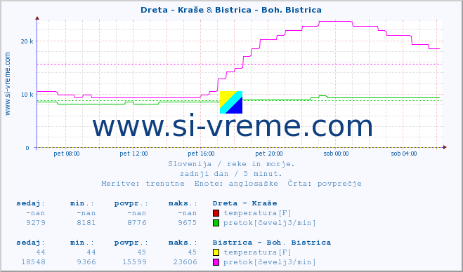 POVPREČJE :: Dreta - Kraše & Bistrica - Boh. Bistrica :: temperatura | pretok | višina :: zadnji dan / 5 minut.