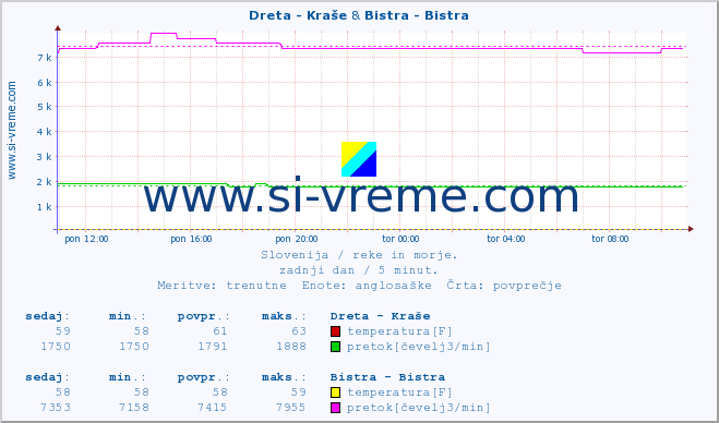 POVPREČJE :: Dreta - Kraše & Bistra - Bistra :: temperatura | pretok | višina :: zadnji dan / 5 minut.