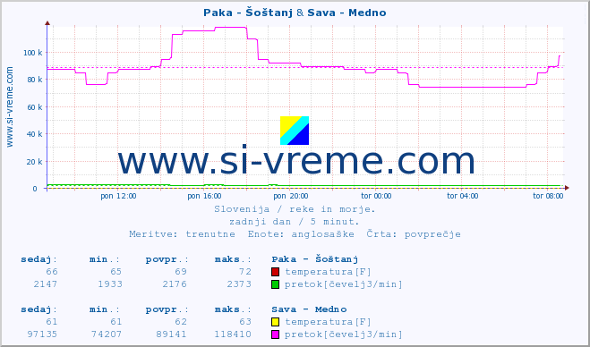 POVPREČJE :: Paka - Šoštanj & Sava - Medno :: temperatura | pretok | višina :: zadnji dan / 5 minut.