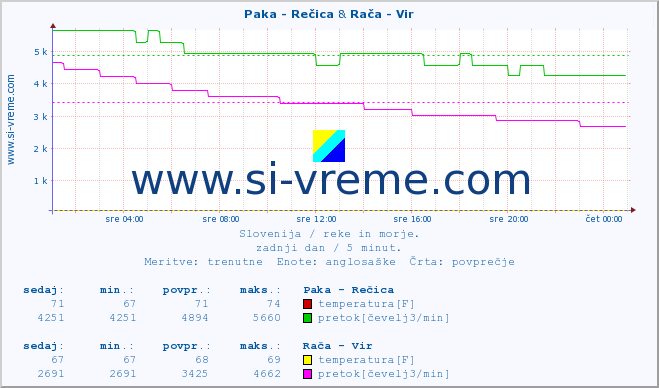 POVPREČJE :: Paka - Rečica & Rača - Vir :: temperatura | pretok | višina :: zadnji dan / 5 minut.