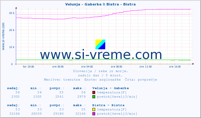 POVPREČJE :: Velunja - Gaberke & Bistra - Bistra :: temperatura | pretok | višina :: zadnji dan / 5 minut.