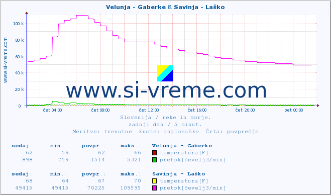 POVPREČJE :: Velunja - Gaberke & Savinja - Laško :: temperatura | pretok | višina :: zadnji dan / 5 minut.