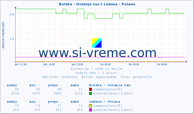 POVPREČJE :: Bolska - Dolenja vas & Ledava - Polana :: temperatura | pretok | višina :: zadnji dan / 5 minut.