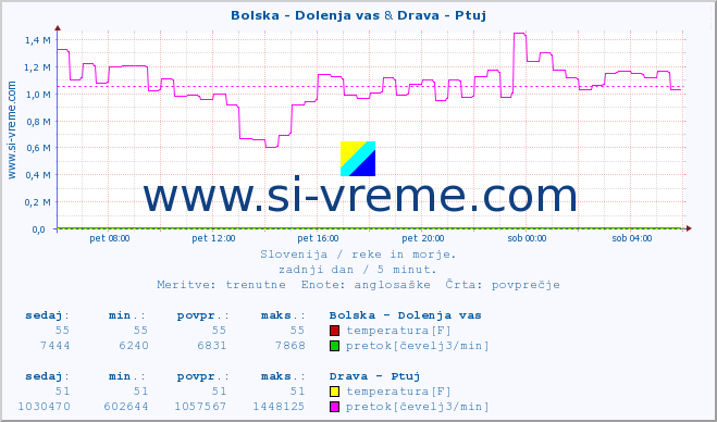 POVPREČJE :: Bolska - Dolenja vas & Drava - Ptuj :: temperatura | pretok | višina :: zadnji dan / 5 minut.