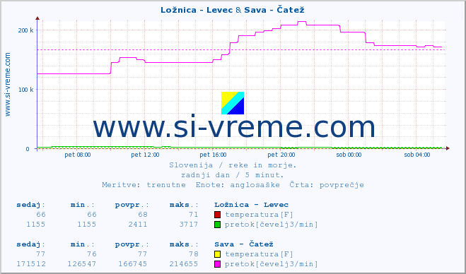 POVPREČJE :: Ložnica - Levec & Sava - Čatež :: temperatura | pretok | višina :: zadnji dan / 5 minut.