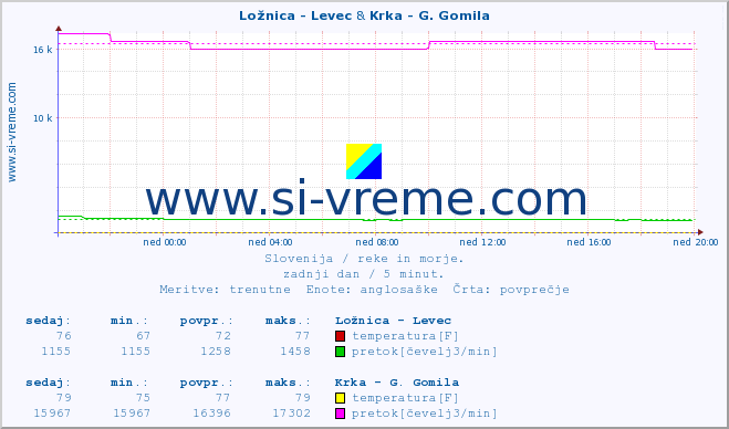 POVPREČJE :: Ložnica - Levec & Krka - G. Gomila :: temperatura | pretok | višina :: zadnji dan / 5 minut.