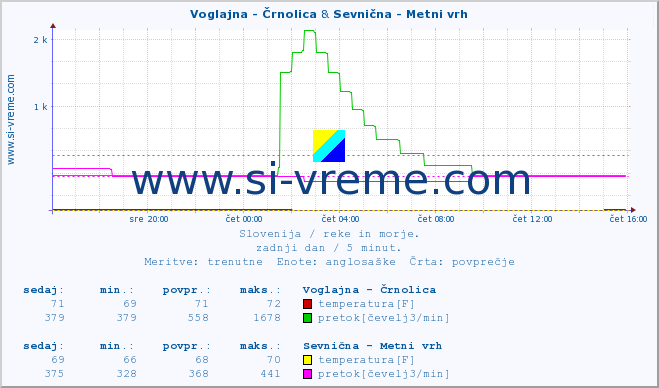 POVPREČJE :: Voglajna - Črnolica & Sevnična - Metni vrh :: temperatura | pretok | višina :: zadnji dan / 5 minut.