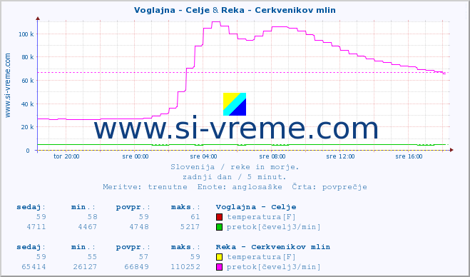 POVPREČJE :: Voglajna - Celje & Reka - Cerkvenikov mlin :: temperatura | pretok | višina :: zadnji dan / 5 minut.