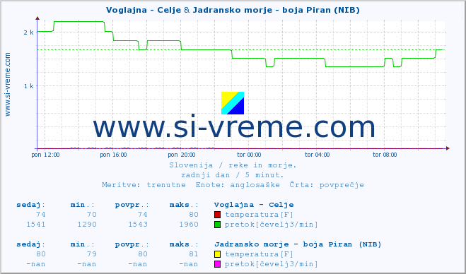 POVPREČJE :: Voglajna - Celje & Jadransko morje - boja Piran (NIB) :: temperatura | pretok | višina :: zadnji dan / 5 minut.